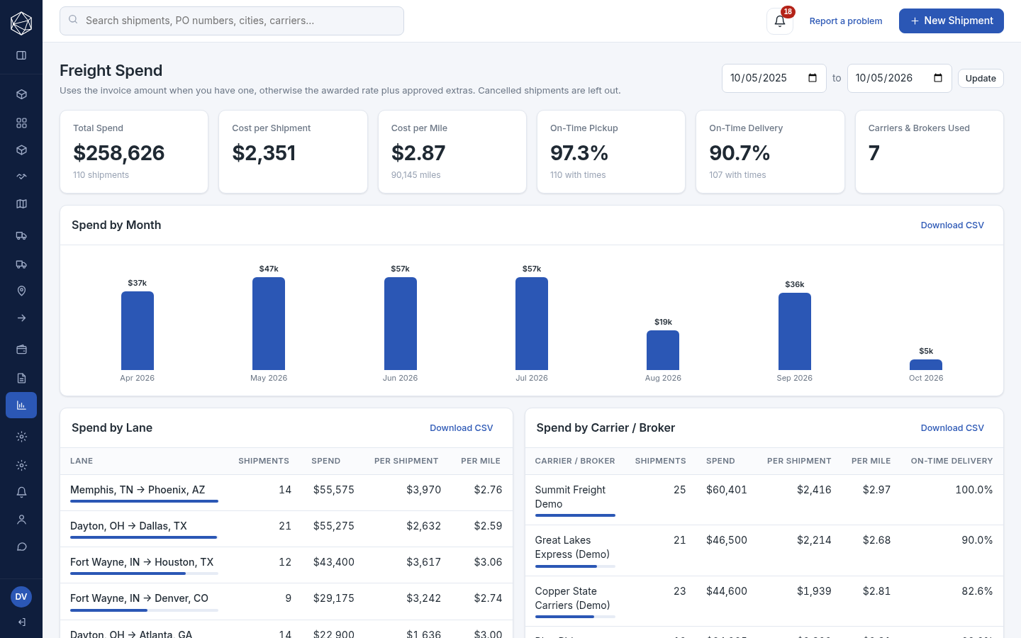 Freight spend report (sample data)